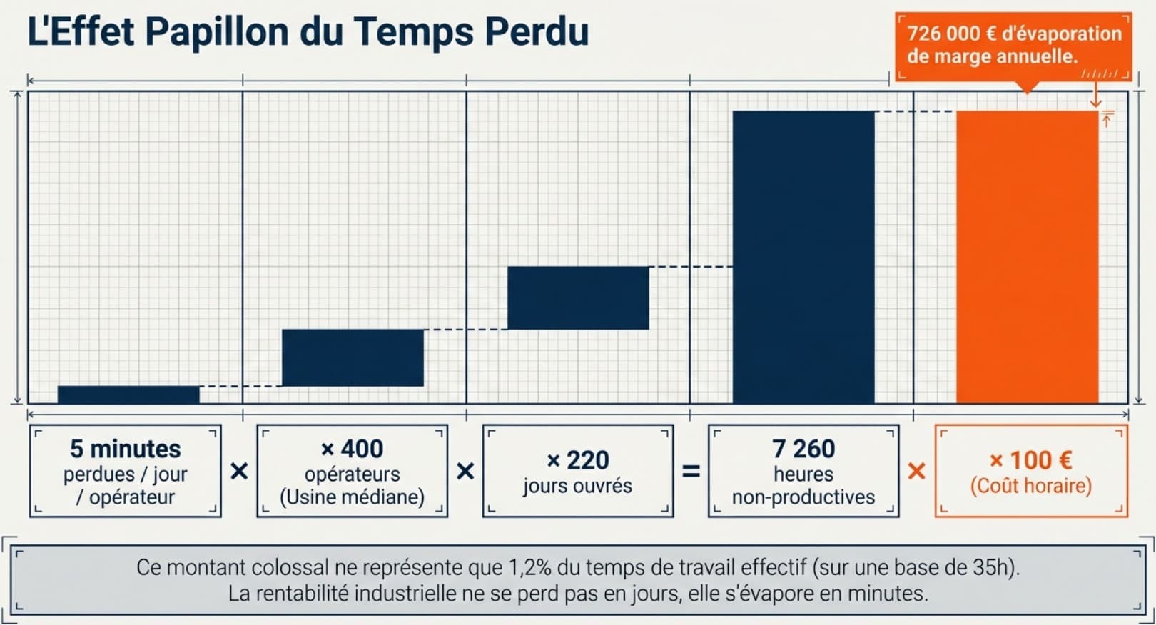 L'effet papillon du temps perdu : 5 minutes perdues par jour = 726 000€ d'évaporation de marge annuelle
