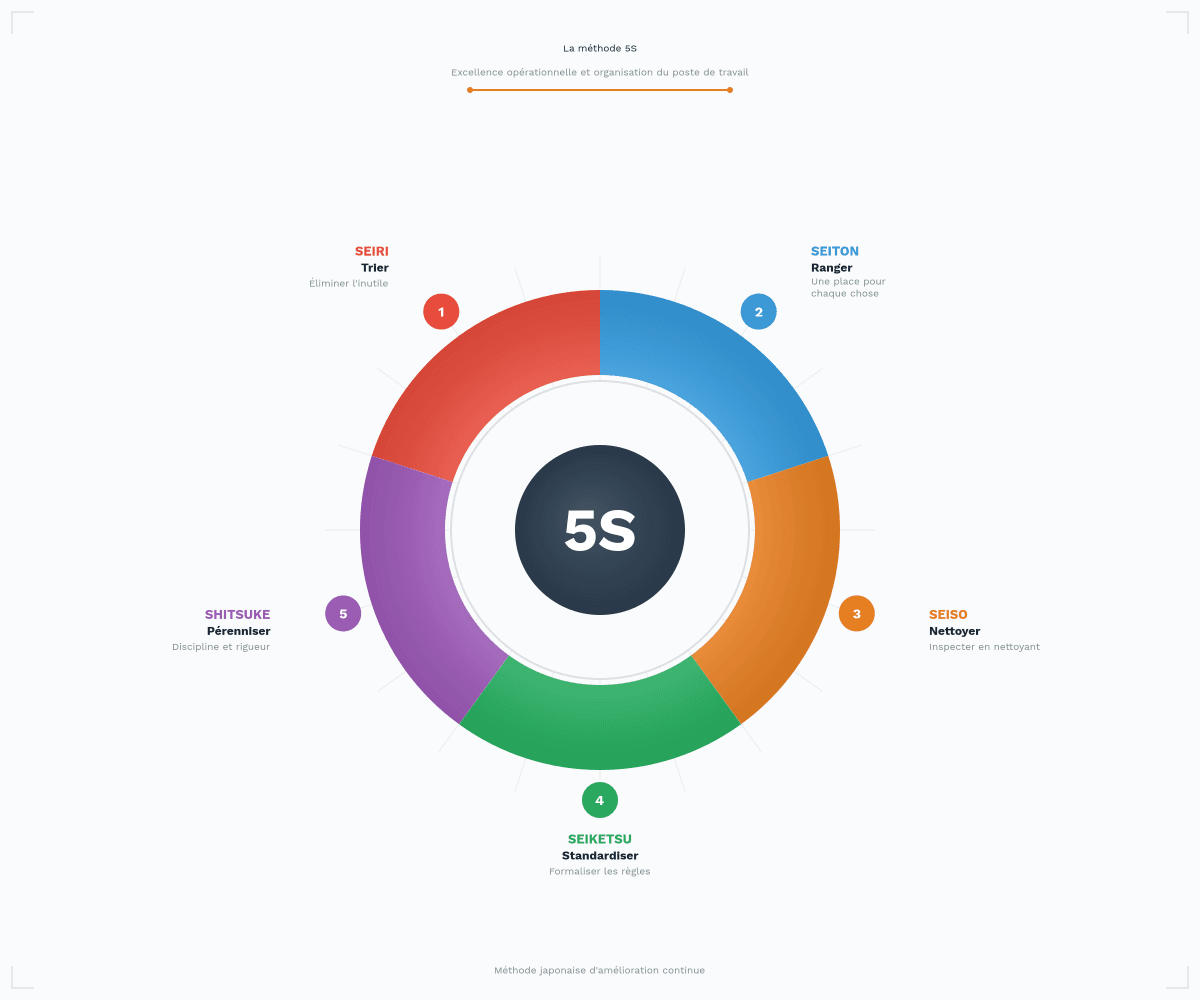 Infographie de la méthode 5S : Seiri, Seiton, Seiso, Seiketsu, Shitsuke