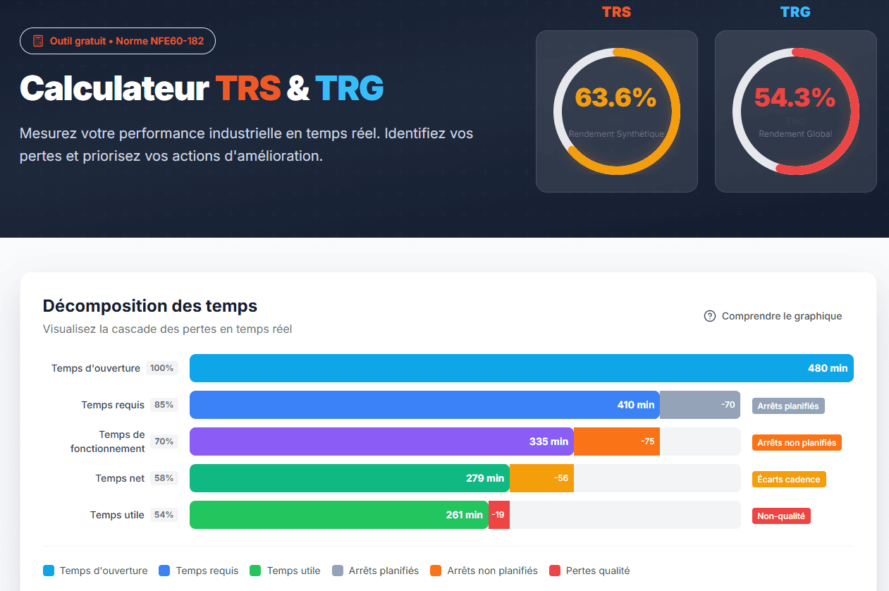 Calculateur TRS et TRG gratuit : décomposition des temps et pertes de production
