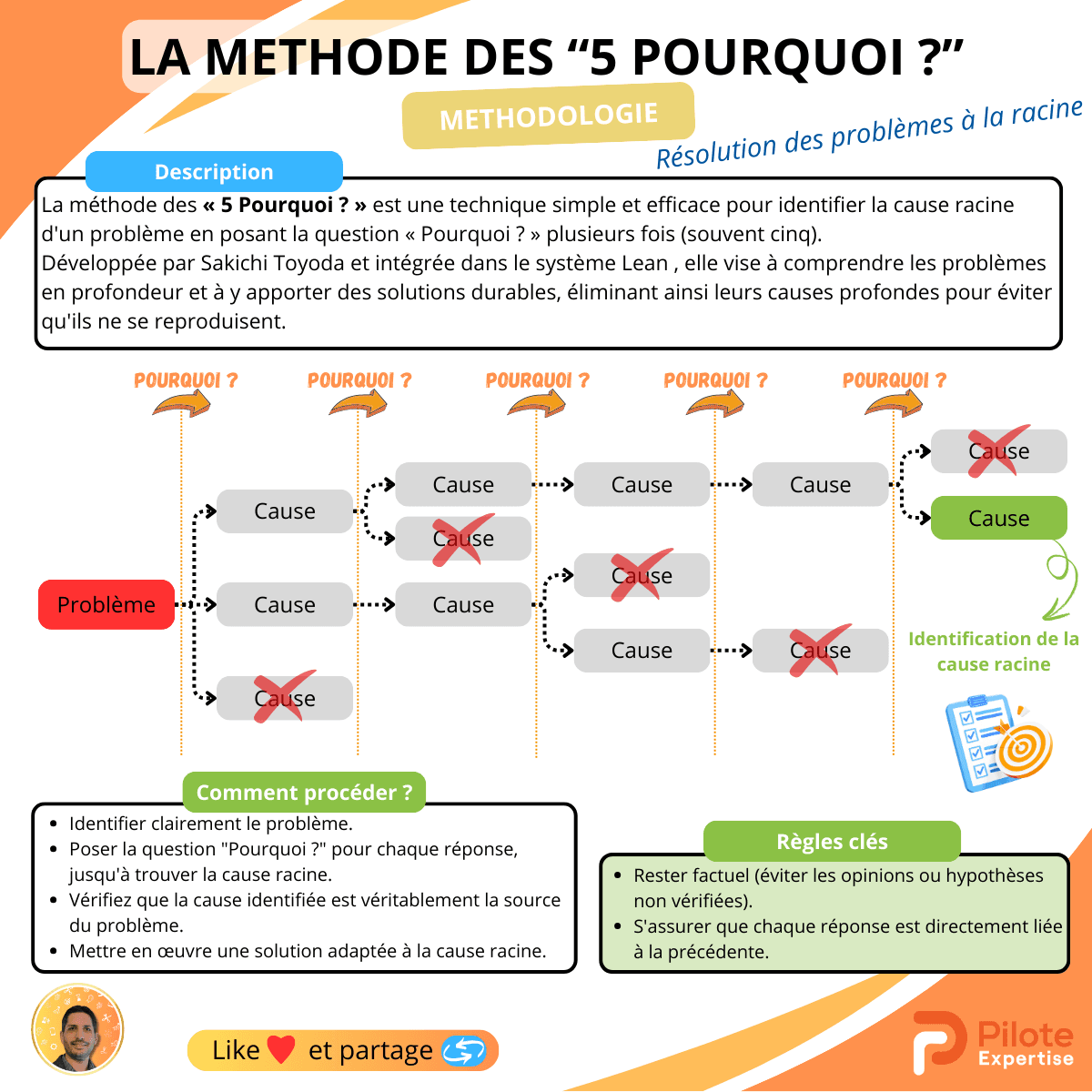 Infographie La Méthode des 5 Pourquoi - Résolution des problèmes à la racine