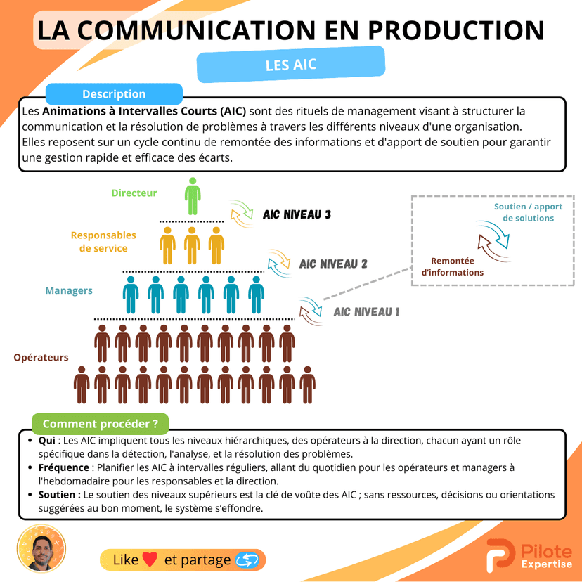 Infographie La Communication en Production - Les AIC (Animations à Intervalles Courts)