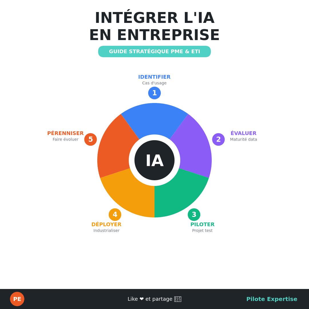 Infographie : Intégrer l'IA en entreprise - les 5 étapes clés