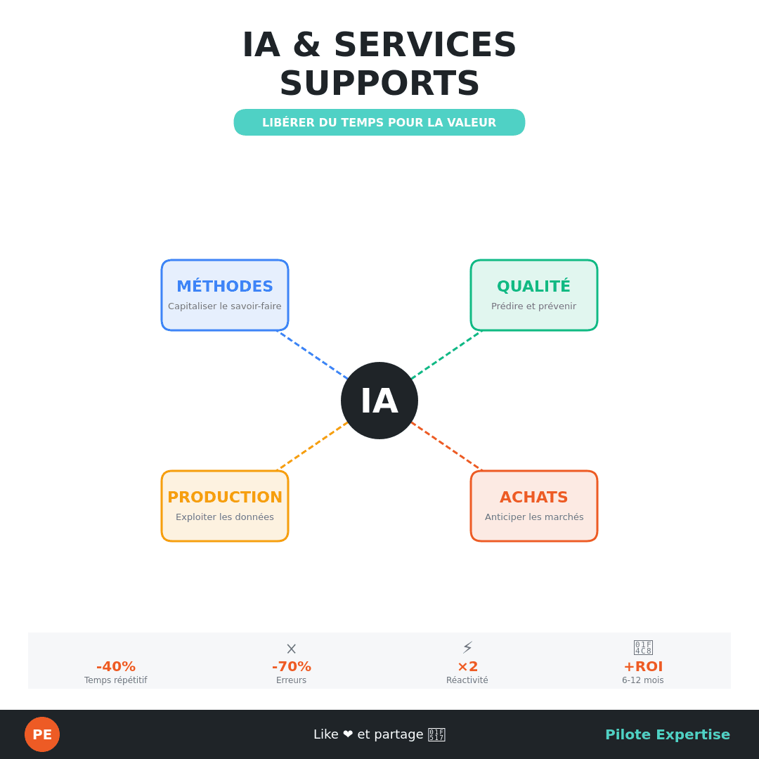 Infographie : IA et services supports - Méthodes, Qualité, Production, Achats