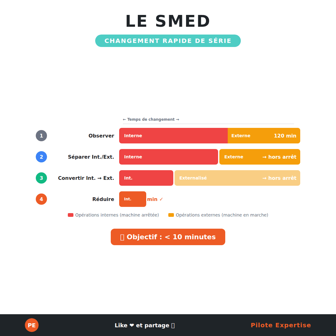 Infographie SMED : les 4 étapes du changement rapide de série