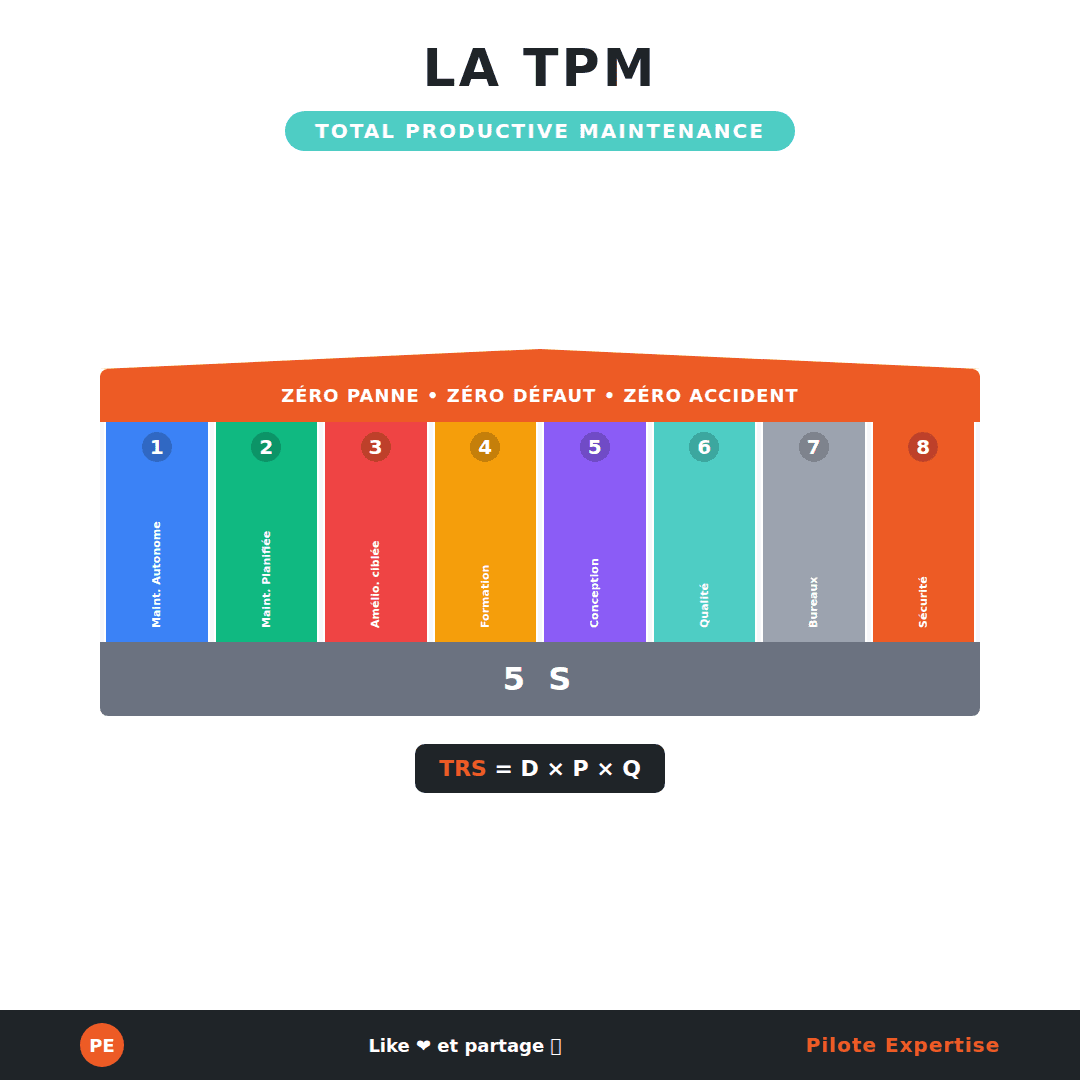 Infographie TPM : les 8 piliers de la Total Productive Maintenance