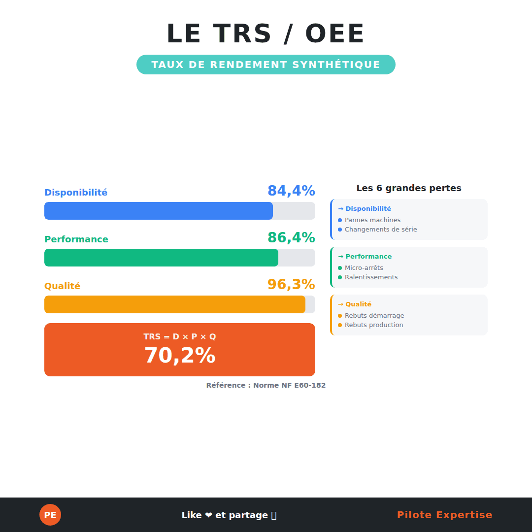 Infographie TRS/OEE : Taux de Rendement Synthétique D×P×Q