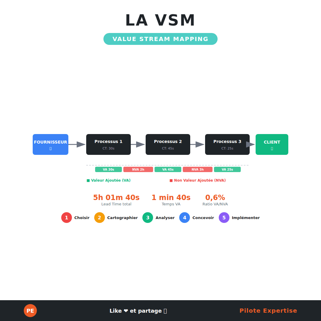 Infographie VSM - Value Stream Mapping : cartographie des flux de valeur