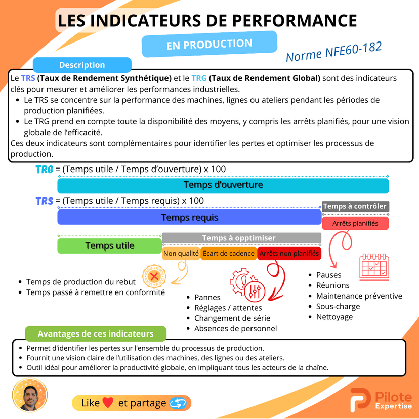 Infographie TRS et TRG - Les indicateurs de performance en production