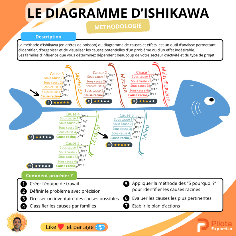 Infographie Le Diagramme d'Ishikawa - Méthode des 5M pour l'analyse des causes