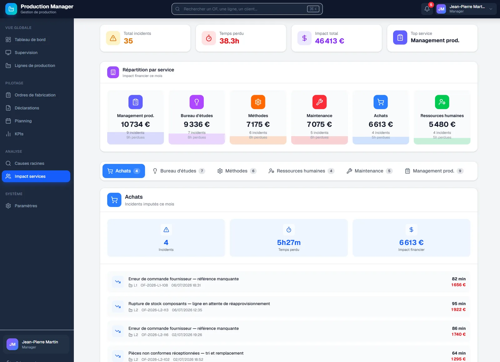 Impact des pertes de production chiffré par service
